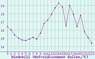 Courbe du refroidissement olien pour Thomery (77)