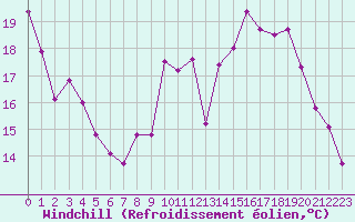 Courbe du refroidissement olien pour Orlans (45)