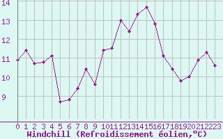 Courbe du refroidissement olien pour Ile Rousse (2B)