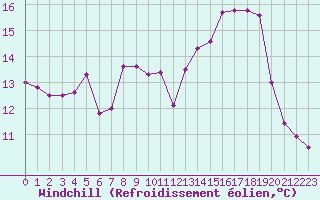 Courbe du refroidissement olien pour Cap Ferret (33)