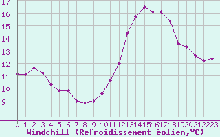 Courbe du refroidissement olien pour Montpellier (34)