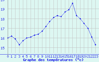 Courbe de tempratures pour Lanvoc (29)