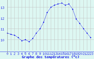 Courbe de tempratures pour Cap de la Hague (50)