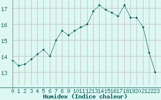 Courbe de l'humidex pour Abbeville (80)