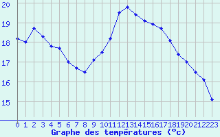 Courbe de tempratures pour Toulon (83)