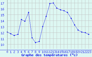 Courbe de tempratures pour Cabestany (66)