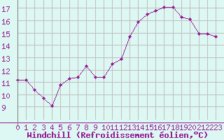 Courbe du refroidissement olien pour Le Puy - Loudes (43)