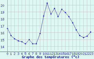 Courbe de tempratures pour Ste (34)