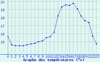 Courbe de tempratures pour Abbeville (80)