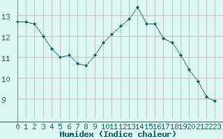 Courbe de l'humidex pour Luc-sur-Orbieu (11)