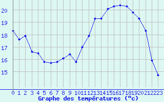 Courbe de tempratures pour Brigueuil (16)