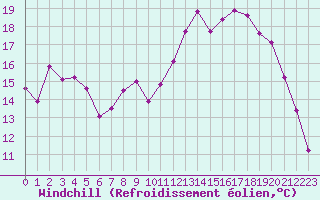 Courbe du refroidissement olien pour Thorrenc (07)