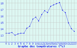 Courbe de tempratures pour Selonnet - Chabanon (04)