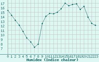 Courbe de l'humidex pour Biscarrosse (40)