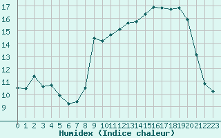 Courbe de l'humidex pour Cap de la Hague (50)