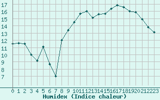 Courbe de l'humidex pour Dinard (35)