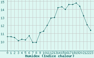 Courbe de l'humidex pour Trgueux (22)