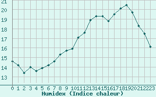 Courbe de l'humidex pour Luxeuil (70)