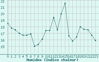 Courbe de l'humidex pour Rmering-ls-Puttelange (57)