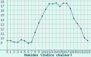 Courbe de l'humidex pour Aix-en-Provence (13)