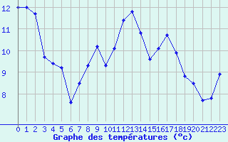 Courbe de tempratures pour Gurande (44)