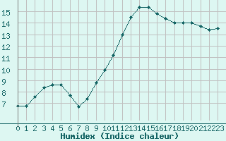 Courbe de l'humidex pour Cabris (13)