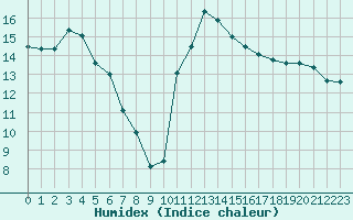 Courbe de l'humidex pour Mouilleron-le-Captif (85)