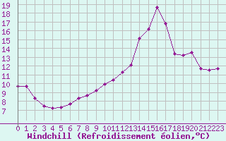 Courbe du refroidissement olien pour Saint-Cyprien (66)