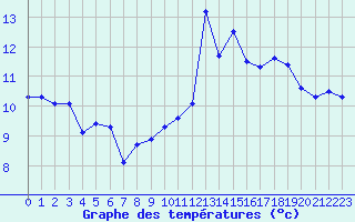 Courbe de tempratures pour Dunkerque (59)