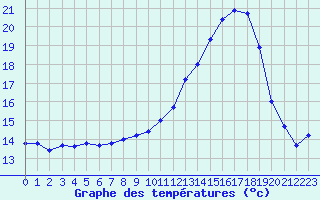 Courbe de tempratures pour Mont-de-Marsan (40)