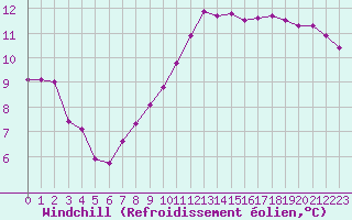 Courbe du refroidissement olien pour Recoubeau (26)