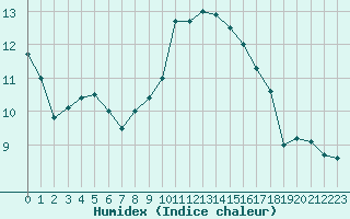 Courbe de l'humidex pour Avord (18)