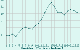 Courbe de l'humidex pour Rethel (08)