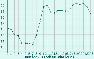 Courbe de l'humidex pour Paris - Montsouris (75)