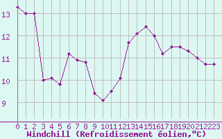 Courbe du refroidissement olien pour Bagnres-de-Luchon (31)