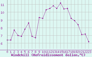 Courbe du refroidissement olien pour Anglars St-Flix(12)
