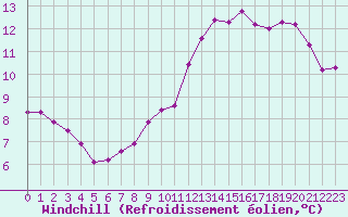 Courbe du refroidissement olien pour Villacoublay (78)