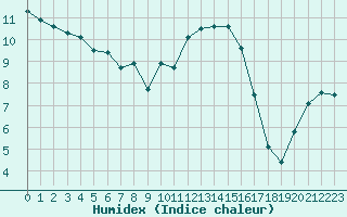 Courbe de l'humidex pour Creil (60)