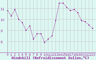 Courbe du refroidissement olien pour Trappes (78)