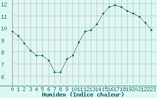 Courbe de l'humidex pour Jan (Esp)