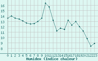 Courbe de l'humidex pour Carrion de Calatrava (Esp)