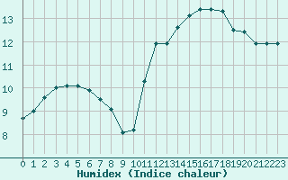 Courbe de l'humidex pour Treize-Vents (85)