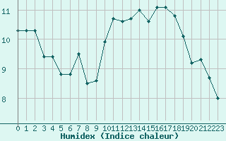 Courbe de l'humidex pour Villacoublay (78)