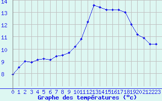 Courbe de tempratures pour Auxerre-Perrigny (89)