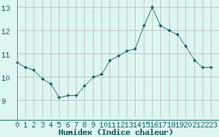 Courbe de l'humidex pour Abbeville (80)