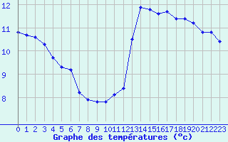 Courbe de tempratures pour Guret (23)