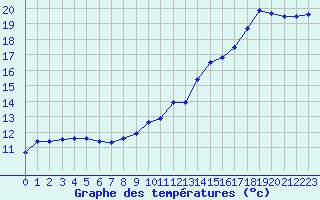 Courbe de tempratures pour Dinard (35)