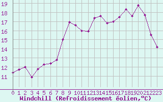 Courbe du refroidissement olien pour Le Havre - Octeville (76)