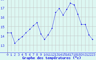 Courbe de tempratures pour Hestrud (59)