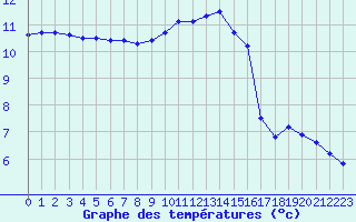 Courbe de tempratures pour Herbault (41)